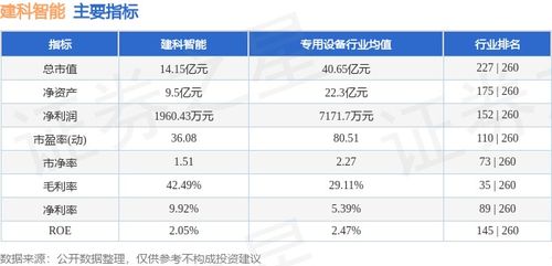 建科智能本周跌幅達5.10%，主力資金凈流出293.02萬元
